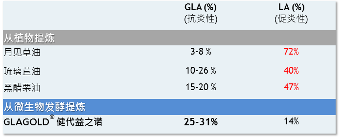 Gla G 次亚麻油酸 日本健代营养研究有限公司