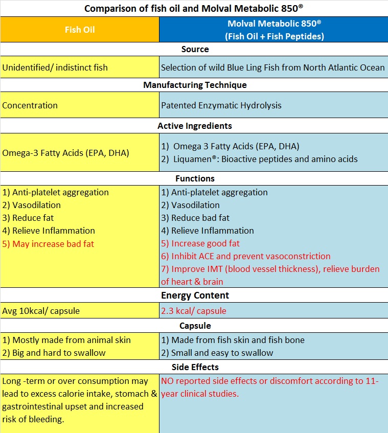 fish oil vs molval metabolic 850