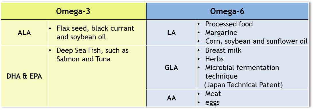 Omega 3 vs Omega 6 | Nippon